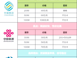移动手机号办理宽带最低套餐是多少兆网速的简单介绍